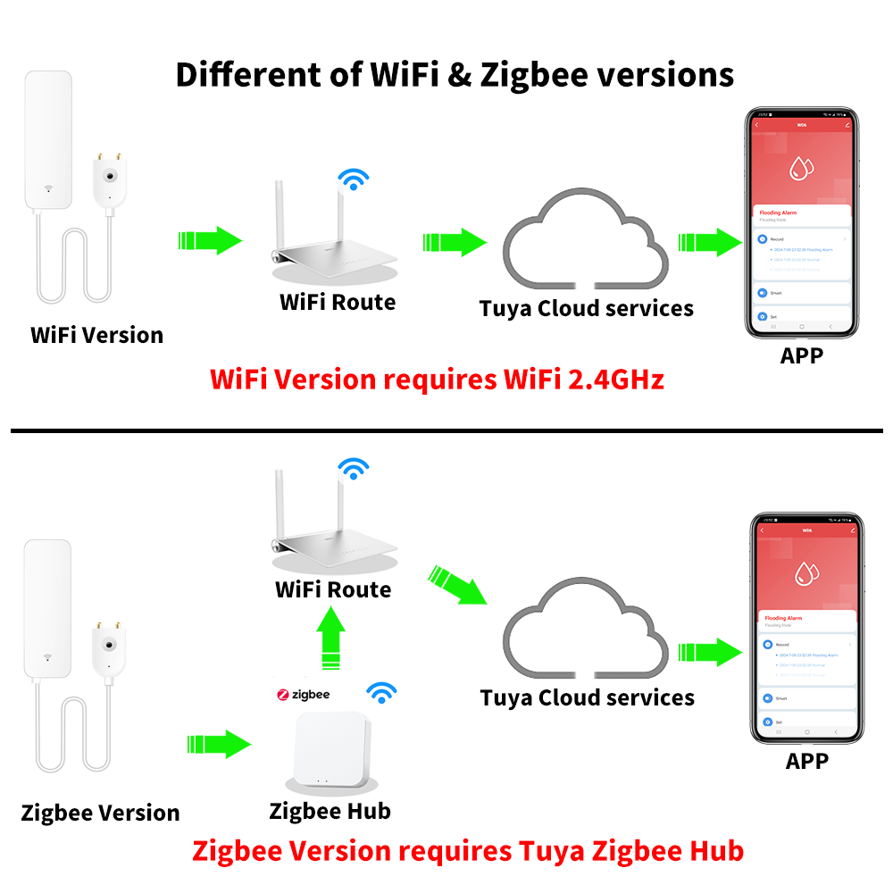 Tuya WiFi Zigbee Water Sensor  - Home Security With Ai 评论和价格